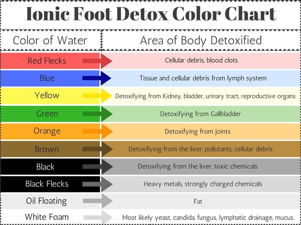 Ionic Foot Detox Color Chart